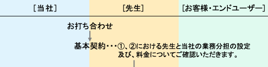 生涯現役プランの流れ