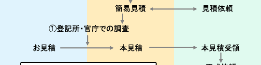 生涯現役プランの流れ