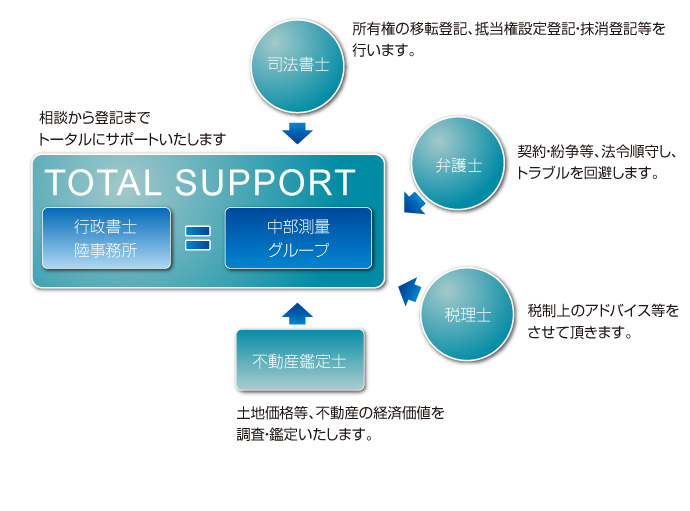 トータルサポート